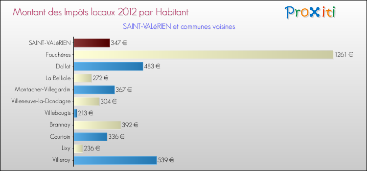Montant des impôts locaux par Habitant pour SAINT-VALéRIEN et les communes proches Comparaison des impôts locaux par habitant pour SAINT-VALéRIEN et les communes voisines