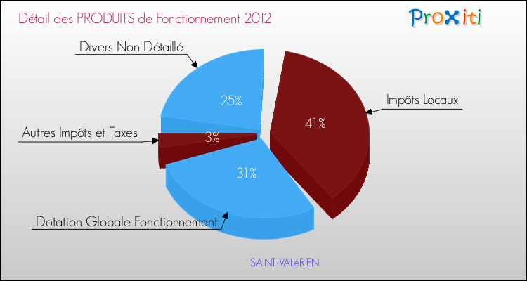Décomposition du Budget de Fonctionnement 2012 de la commune de SAINT-VALéRIEN Budget de Fonctionnement 2012 pour la commune de SAINT-VALéRIEN