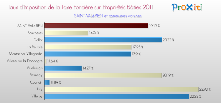 Taux d'imposition de la taxe foncière sur le bati 2011 pour SAINT-VALéRIEN et les communes proches Comparaison des taux d'imposition de la taxe foncière sur le bati 2011 pour SAINT-VALéRIEN et les communes voisines