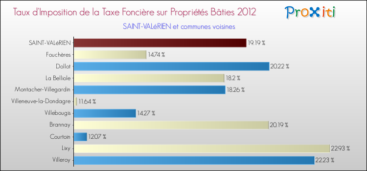 Taux d'imposition de la taxe foncière sur le bati 2012 pour SAINT-VALéRIEN et les communes proches Comparaison des taux d'imposition de la taxe foncière sur le bati 2012 pour SAINT-VALéRIEN et les communes voisines