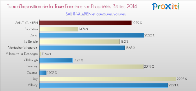 Taux d'imposition de la taxe foncière sur le bati 2014 pour SAINT-VALéRIEN et les communes proches Comparaison des taux d'imposition de la taxe foncière sur le bati 2014 pour SAINT-VALéRIEN et les communes voisines