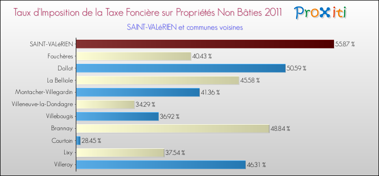 Taux d'imposition de la taxe foncière sur les immeubles et terrains non batis 2011 pour SAINT-VALéRIEN et les communes proches Comparaison des taux d'imposition de la taxe foncière sur les immeubles et terrains non batis 2011 pour SAINT-VALéRIEN et les communes voisines