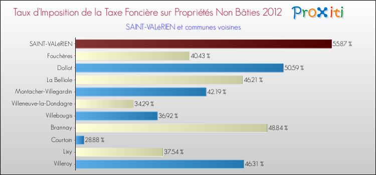 Taux d'imposition de la taxe foncière sur les immeubles et terrains non batis 2012 pour SAINT-VALéRIEN et les communes proches Comparaison des taux d'imposition de la taxe foncière sur les immeubles et terrains non batis 2012 pour SAINT-VALéRIEN et les communes voisines