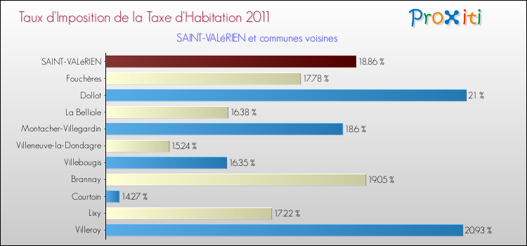 Taux d'imposition de la taxe d'habitation 2011 pour SAINT-VALéRIEN et les communes proches Comparaison des taux d'imposition de la taxe d'habitation 2011 pour SAINT-VALéRIEN et les communes voisines