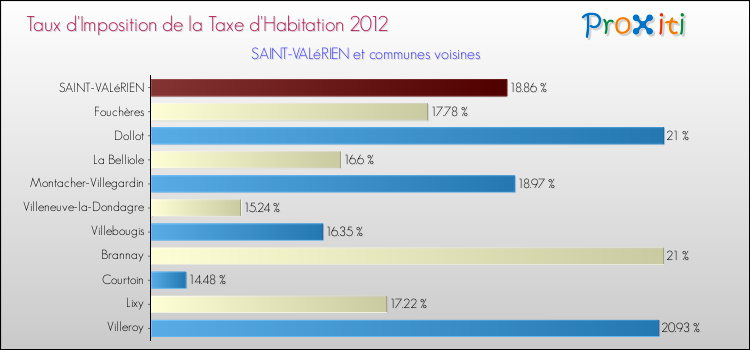 Taux d'imposition de la taxe d'habitation 2012 pour SAINT-VALéRIEN et les communes proches Comparaison des taux d'imposition de la taxe d'habitation 2012 pour SAINT-VALéRIEN et les communes voisines