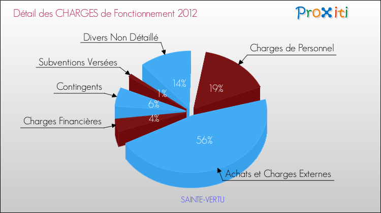 Décomposition des Charges de Fonctionnement 2012 de la commune de SAINTE-VERTU Charges de Fonctionnement 2012 pour la commune de SAINTE-VERTU