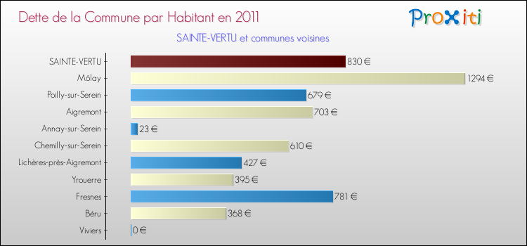 Dette par habitant de la commune en 2011 pour SAINTE-VERTU et les communes proches Comparaison de la dette par habitant de la commune en 2011 pour SAINTE-VERTU et les communes voisines