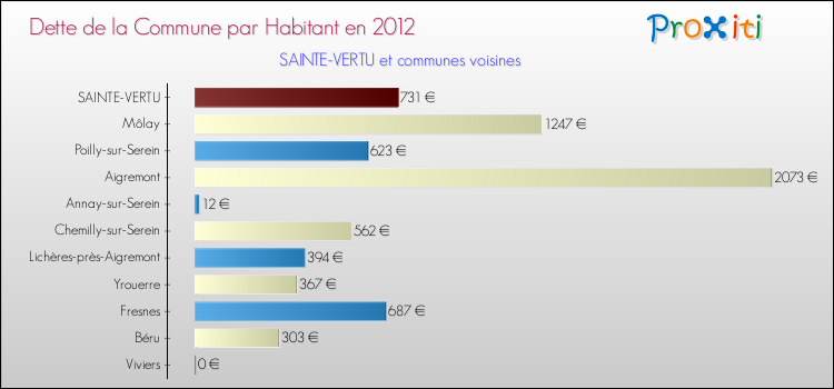 Dette par habitant de la commune en 2012 pour SAINTE-VERTU et les communes proches Comparaison de la dette par habitant de la commune en 2012 pour SAINTE-VERTU et les communes voisines