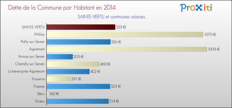 Dette par habitant de la commune en 2014 pour SAINTE-VERTU et les communes proches Comparaison de la dette par habitant de la commune en 2014 pour SAINTE-VERTU et les communes voisines