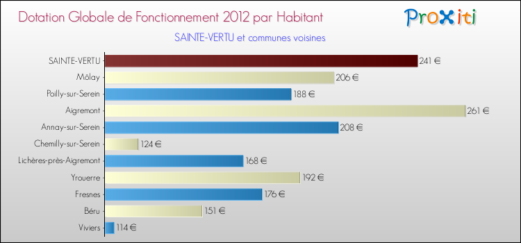 Montant des dotations globales de fonctionnement DGF par Habitant pour SAINTE-VERTU et les communes proches Comparaison des des dotations globales de fonctionnement DGF par habitant pour SAINTE-VERTU et les communes voisines