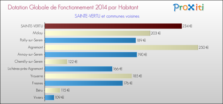 Montant des dotations globales de fonctionnement DGF par Habitant pour SAINTE-VERTU et les communes proches en 2014. Comparaison des des dotations globales de fonctionnement DGF par habitant pour SAINTE-VERTU et les communes voisines en 2014.