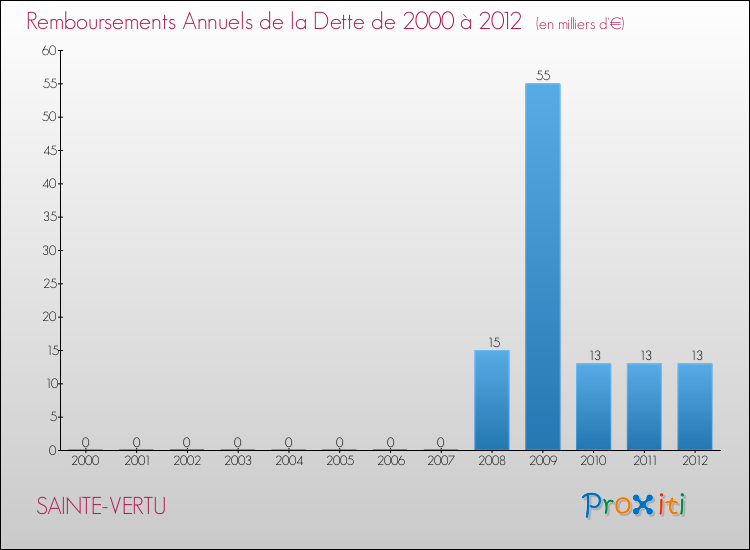 Evolution de l'annuité de la dette pour la commune de SAINTE-VERTU de 2000 à 2012 Annuités de la dette pour SAINTE-VERTU de 2000 à 2012
