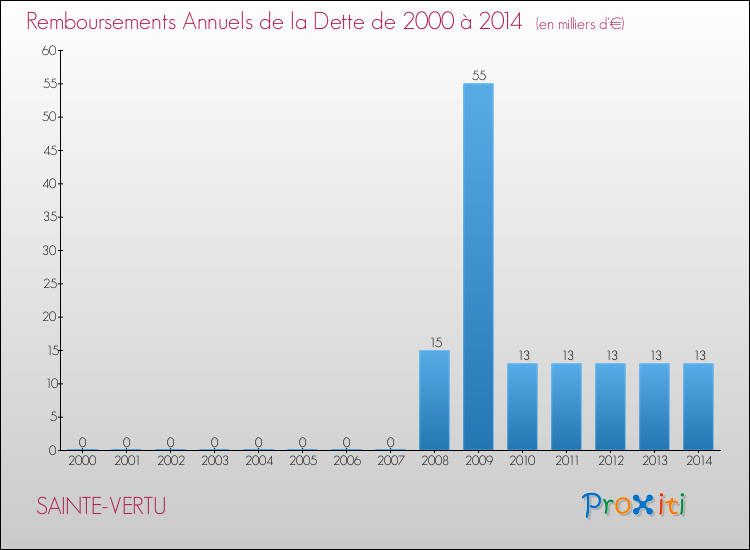 Evolution de l'annuité de la dette pour la commune de SAINTE-VERTU de 2000 à 2014 Annuités de la dette pour SAINTE-VERTU de 2000 à 2014