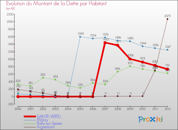 Evolution de la dette par habitant pour la commune de SAINTE-VERTU et les communes proches de 2000 à 2012 Comparaison de la dette par habitant pour SAINTE-VERTU et les communes voisines de 2000 à 2012