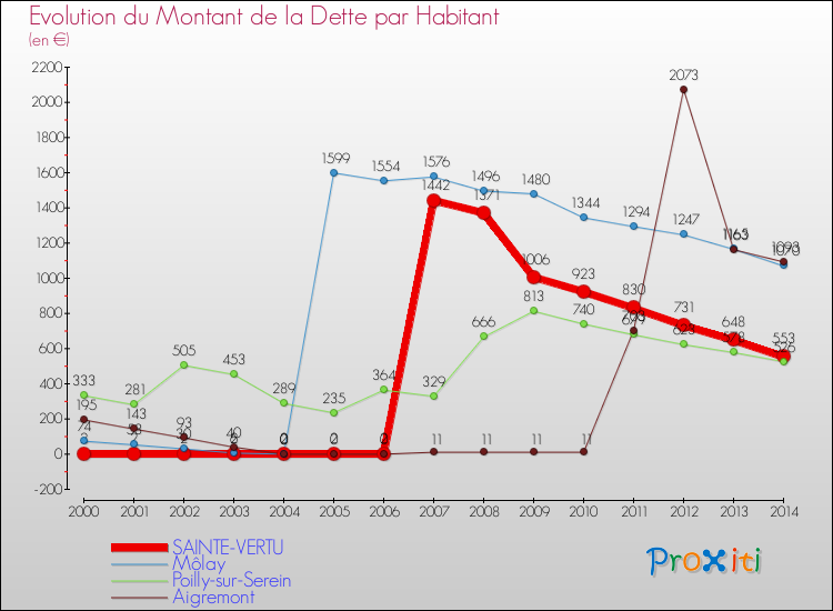 Evolution de la dette par habitant pour la commune de SAINTE-VERTU et les communes proches de 2000 à 2014 Comparaison de la dette par habitant pour SAINTE-VERTU et les communes voisines de 2000 à 2014