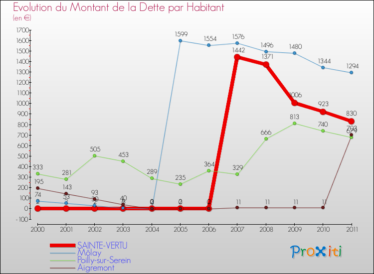 Evolution de la dette par habitant pour la commune de SAINTE-VERTU et les communes proches Comparaison de la dette par habitant pour SAINTE-VERTU et les communes voisines