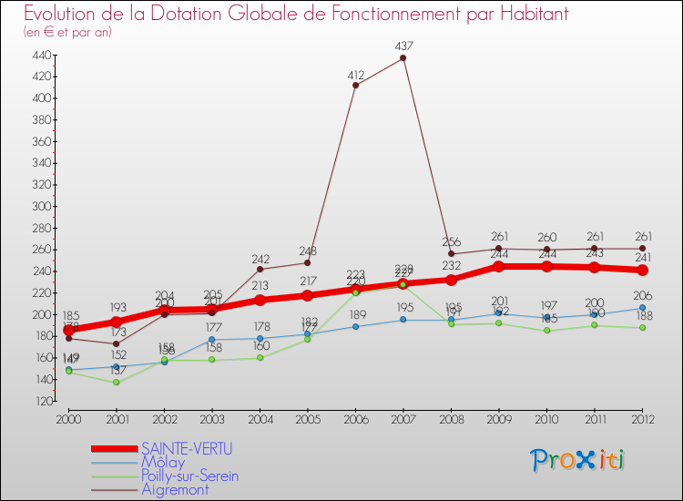 Evolution et montant de la dotation globale de fonctionnement par Habitant pour SAINTE-VERTU et les communes proches Comparaison des dotations globales de fonctionnement par habitant pour SAINTE-VERTU et les communes voisines