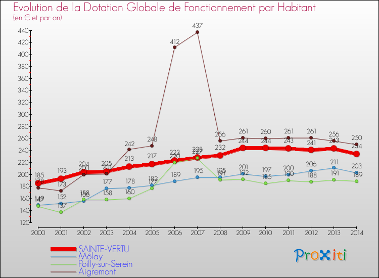 Evolution et montant de la dotation globale de fonctionnement par Habitant pour SAINTE-VERTU et les communes proches de 2000 à 2014. Comparaison des dotations globales de fonctionnement par habitant pour SAINTE-VERTU et les communes voisines de 2000 à 2014.