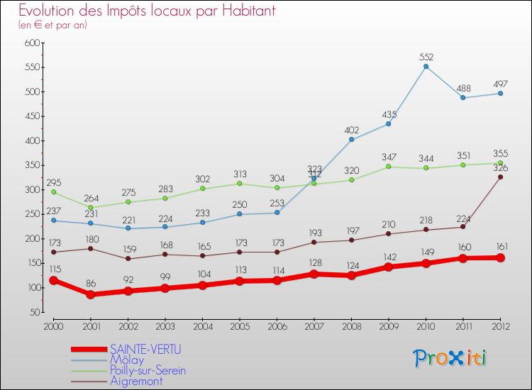 Evolution et montant des impôts locaux par Habitant pour SAINTE-VERTU et les communes proches Comparaison des impôts locaux par habitant pour SAINTE-VERTU et les communes voisines