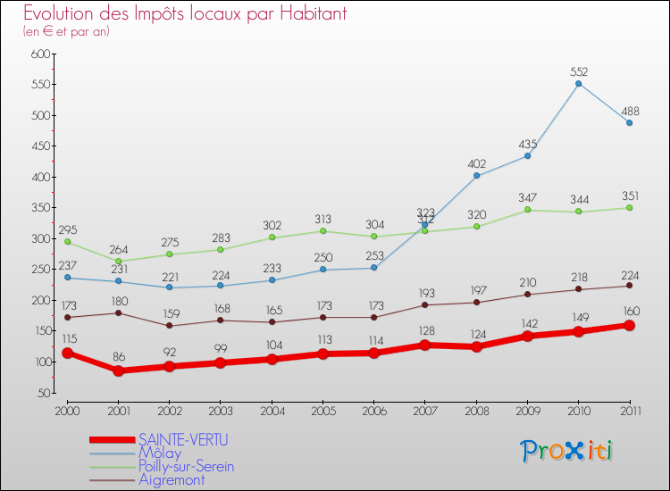 Evolution et montant des impôts locaux par Habitant pour SAINTE-VERTU et les communes proches Comparaison des impôts locaux par habitant pour SAINTE-VERTU et les communes voisines