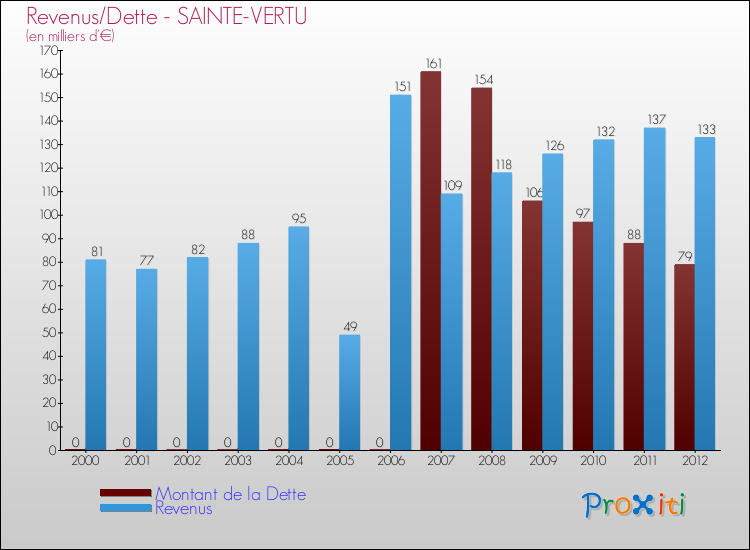 Evolution comparée de la dette et des revenus pour la commune de SAINTE-VERTU de 2000 à 2012 Comparaison de la dette et des revenus pour SAINTE-VERTU de 2000 à 2012