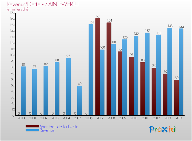 Evolution comparée de la dette et des revenus pour la commune de SAINTE-VERTU de 2000 à 2014 Comparaison de la dette et des revenus pour SAINTE-VERTU de 2000 à 2014