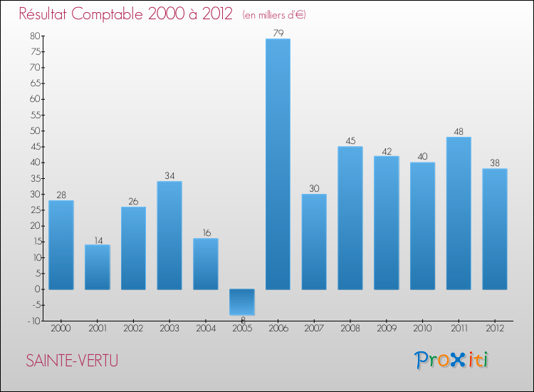 Evolution du résultat comptable pour la commune de SAINTE-VERTU de 2000 à 2012 Evolution du résultat comptable pour SAINTE-VERTU de 2000 à 2012