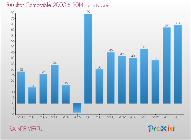 Evolution du résultat comptable pour la commune de SAINTE-VERTU de 2000 à 2014 Evolution du résultat comptable pour SAINTE-VERTU de 2000 à 2014