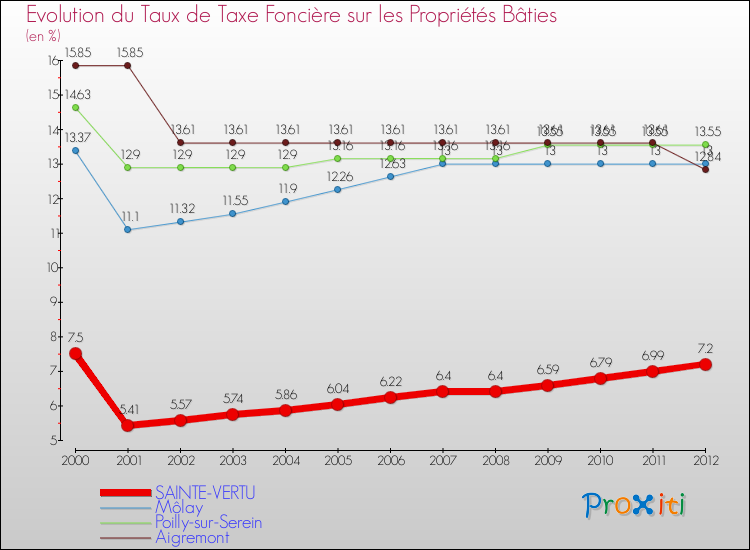 Evolution du taux de la taxe foncière sur le bati pour SAINTE-VERTU et les communes proches de 2000 à 2012 Comparaison des taux de taxe foncière sur le bati pour SAINTE-VERTU et les communes voisines de 2000 à 2012