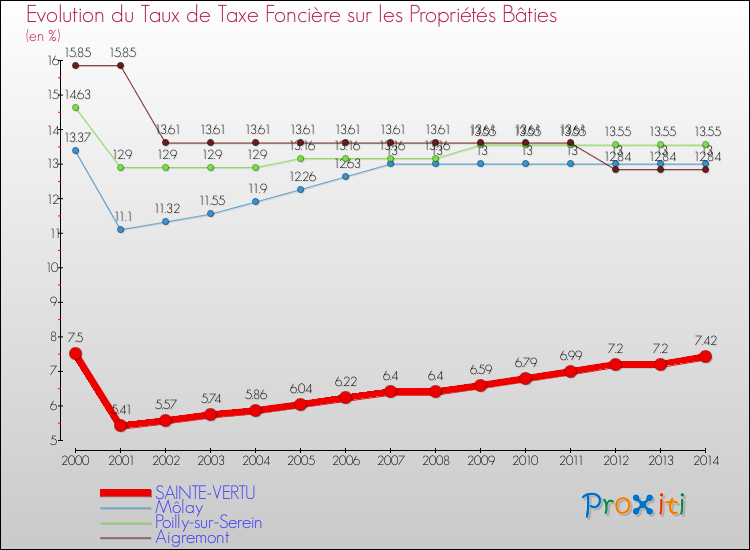 Evolution du taux de la taxe foncière sur le bati pour SAINTE-VERTU et les communes proches de 2000 à 2014 Comparaison des taux de taxe foncière sur le bati pour SAINTE-VERTU et les communes voisines de 2000 à 2014