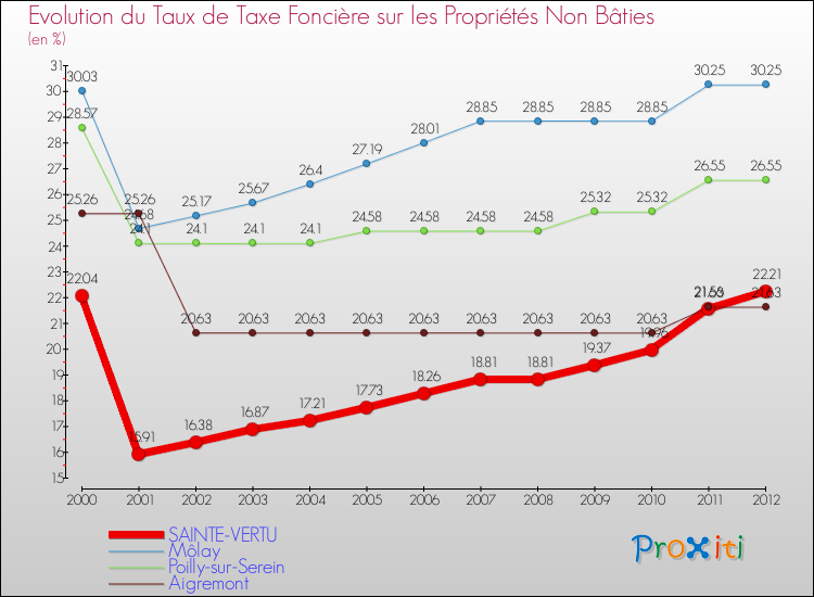 Evolution du taux de la taxe foncière sur les immeubles et terrains non batis pour SAINTE-VERTU et les communes proches de 2000 à 2012 Comparaison des taux de la taxe foncière sur les immeubles et terrains non batis pour SAINTE-VERTU et les communes voisines de 2000 à 2012