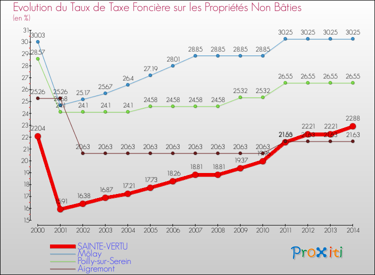 Evolution du taux de la taxe foncière sur les immeubles et terrains non batis pour SAINTE-VERTU et les communes proches de 2000 à 2014 Comparaison des taux de la taxe foncière sur les immeubles et terrains non batis pour SAINTE-VERTU et les communes voisines de 2000 à 2014