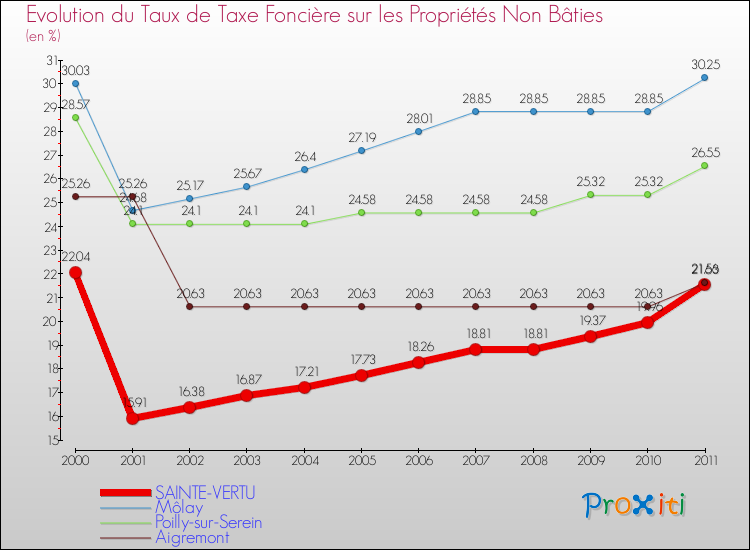 Evolution du taux de la taxe foncière sur les immeubles et terrains non batis pour SAINTE-VERTU et les communes proches Comparaison des taux de la taxe foncière sur les immeubles et terrains non batis pour SAINTE-VERTU et les communes voisines