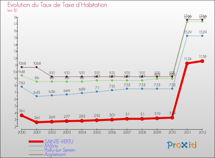 Evolution du taux de la taxe d'habitation pour SAINTE-VERTU et les communes proches Comparaison des taux de la taxe d'habitation pour SAINTE-VERTU et les communes voisines