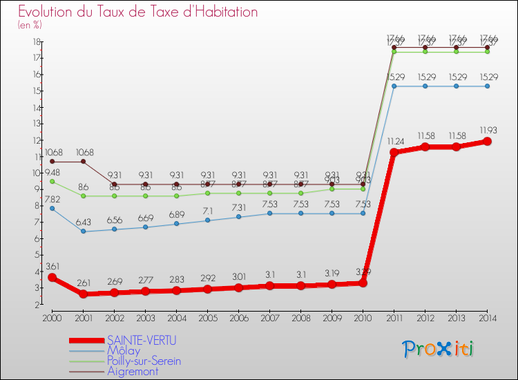Evolution du taux de la taxe d'habitation pour SAINTE-VERTU et les communes proches de 2000 à 2014 Comparaison des taux de la taxe d'habitation pour SAINTE-VERTU et les communes voisines de 2000 à 2014