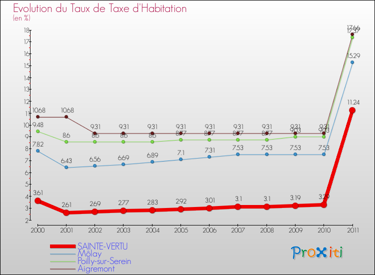 Evolution du taux de la taxe d'habitation pour SAINTE-VERTU et les communes proches Comparaison des taux de la taxe d'habitation pour SAINTE-VERTU et les communes voisines