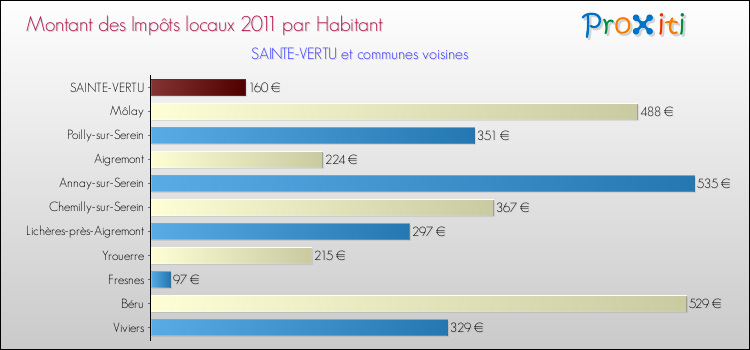 Montant des impôts locaux par Habitant pour SAINTE-VERTU et les communes proches Comparaison des impôts locaux par habitant pour SAINTE-VERTU et les communes voisines