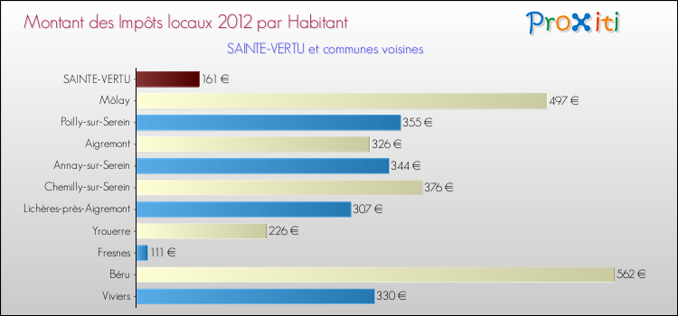 Montant des impôts locaux par Habitant pour SAINTE-VERTU et les communes proches Comparaison des impôts locaux par habitant pour SAINTE-VERTU et les communes voisines