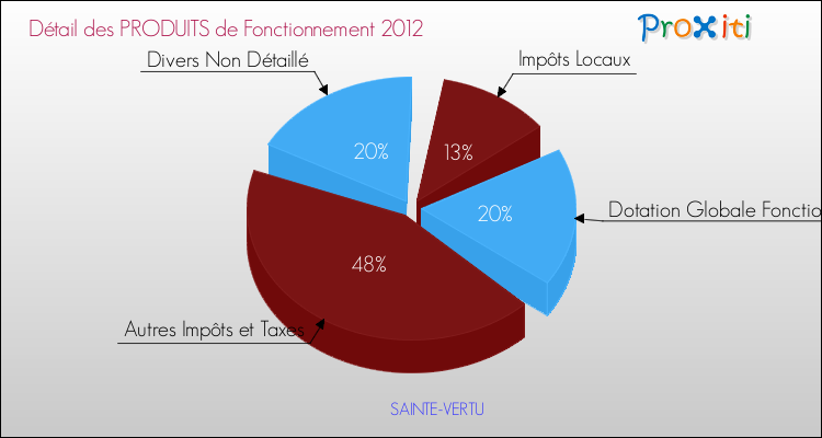 Décomposition du Budget de Fonctionnement 2012 de la commune de SAINTE-VERTU Budget de Fonctionnement 2012 pour la commune de SAINTE-VERTU