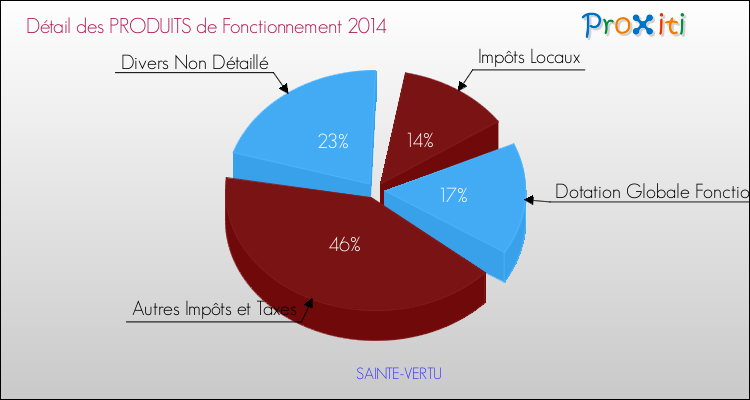 Décomposition du Budget de Fonctionnement 2014 de la commune de SAINTE-VERTU Budget de Fonctionnement 2014 pour la commune de SAINTE-VERTU