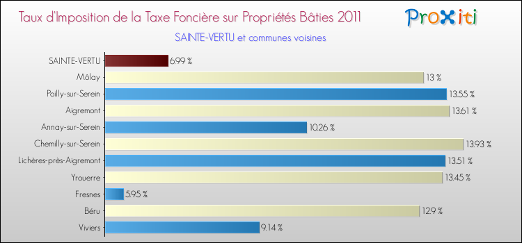 Taux d'imposition de la taxe foncière sur le bati 2011 pour SAINTE-VERTU et les communes proches Comparaison des taux d'imposition de la taxe foncière sur le bati 2011 pour SAINTE-VERTU et les communes voisines