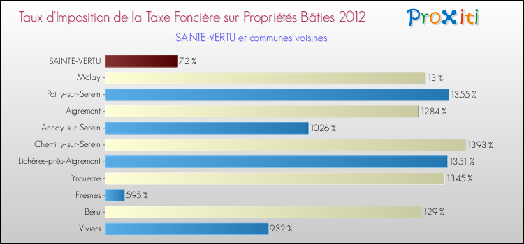 Taux d'imposition de la taxe foncière sur le bati 2012 pour SAINTE-VERTU et les communes proches Comparaison des taux d'imposition de la taxe foncière sur le bati 2012 pour SAINTE-VERTU et les communes voisines