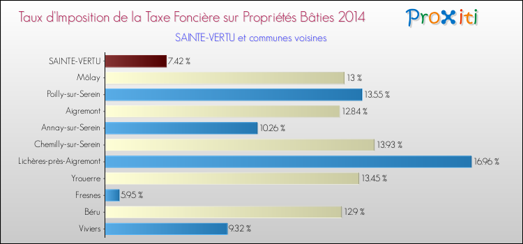 Taux d'imposition de la taxe foncière sur le bati 2014 pour SAINTE-VERTU et les communes proches Comparaison des taux d'imposition de la taxe foncière sur le bati 2014 pour SAINTE-VERTU et les communes voisines