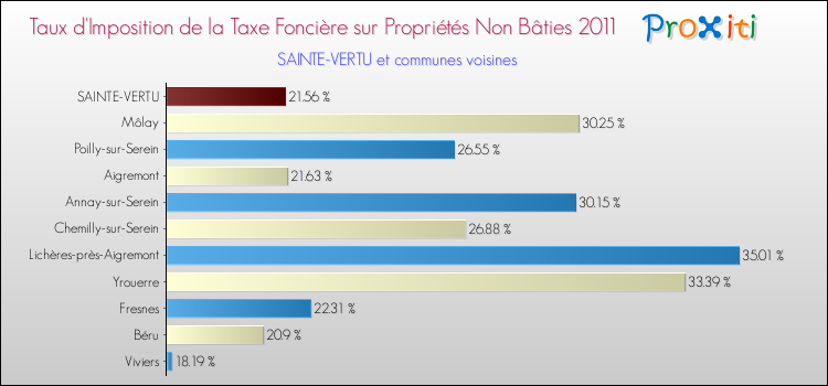 Taux d'imposition de la taxe foncière sur les immeubles et terrains non batis 2011 pour SAINTE-VERTU et les communes proches Comparaison des taux d'imposition de la taxe foncière sur les immeubles et terrains non batis 2011 pour SAINTE-VERTU et les communes voisines
