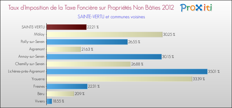 Taux d'imposition de la taxe foncière sur les immeubles et terrains non batis 2012 pour SAINTE-VERTU et les communes proches Comparaison des taux d'imposition de la taxe foncière sur les immeubles et terrains non batis 2012 pour SAINTE-VERTU et les communes voisines
