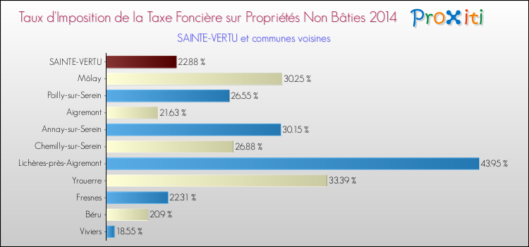 Taux d'imposition de la taxe foncière sur les immeubles et terrains non batis 2014 pour SAINTE-VERTU et les communes proches Comparaison des taux d'imposition de la taxe foncière sur les immeubles et terrains non batis 2014 pour SAINTE-VERTU et les communes voisines