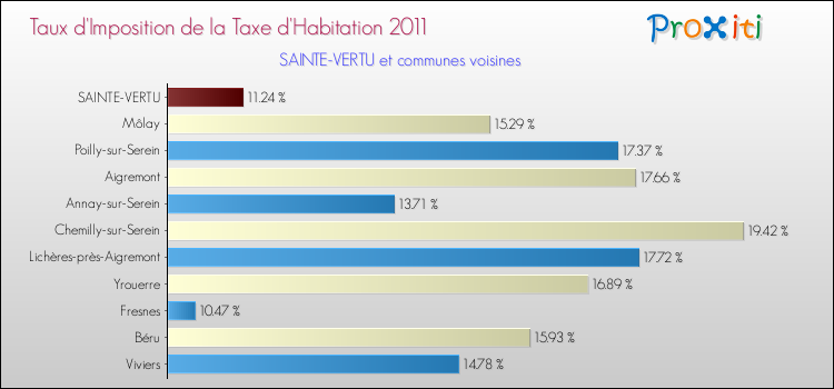 Taux d'imposition de la taxe d'habitation 2011 pour SAINTE-VERTU et les communes proches Comparaison des taux d'imposition de la taxe d'habitation 2011 pour SAINTE-VERTU et les communes voisines