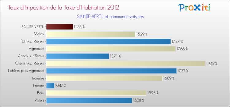 Taux d'imposition de la taxe d'habitation 2012 pour SAINTE-VERTU et les communes proches Comparaison des taux d'imposition de la taxe d'habitation 2012 pour SAINTE-VERTU et les communes voisines