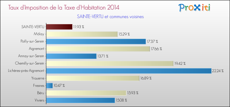 Taux d'imposition de la taxe d'habitation 2014 pour SAINTE-VERTU et les communes proches Comparaison des taux d'imposition de la taxe d'habitation 2014 pour SAINTE-VERTU et les communes voisines