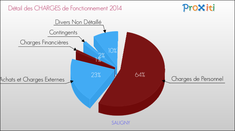 Décomposition des Charges de Fonctionnement 2014 de la commune de SALIGNY Charges de Fonctionnement 2014 pour la commune de SALIGNY